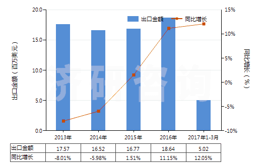 2013-2017年3月中國鍶或鋇的氧化物、氫氧化物(及其過氧化物)(HS28164000)出口總額及增速統(tǒng)計